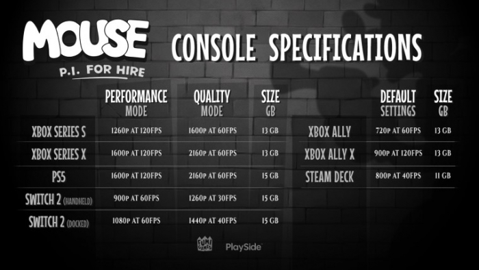 Mouse: PI For Hire: стали известны системные требования для ПК и режимы консольных версий
Mouse: PI For Hire: стали известны системные требования для ПК и режимы консольных версий