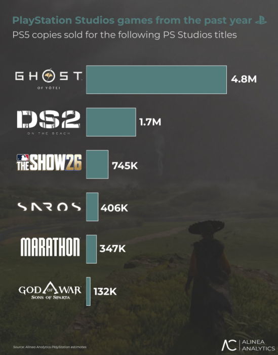 Ghost of Yotei очень хорошо продаётся на PS5, в то время как Saros показывает разочаровывающие результаты
Ghost of Yotei очень хорошо продаётся на PS5, в то время как Saros показывает разочаровывающие результаты